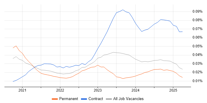 Job vacancy trend for Copilot Studio in the UK excluding London Job vacancy trend for Copilot Studio in the UK excluding London