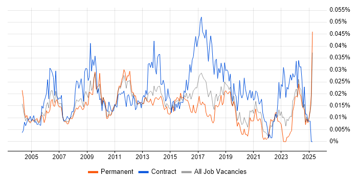 Job vacancy trend for Copywriter in the UK excluding London Job vacancy trend for Copywriter in the UK excluding London