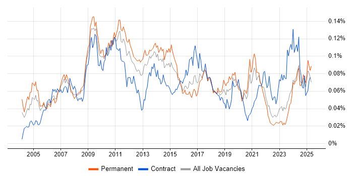 Job vacancy trend for Copywriting in the UK excluding London Job vacancy trend for Copywriting in the UK excluding London