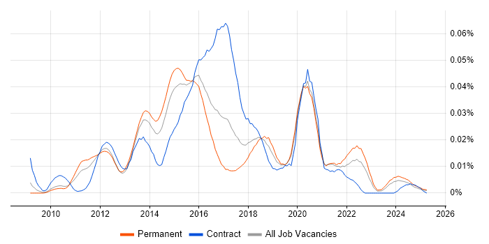 Job vacancy trend for Core Animation in the UK excluding London Job vacancy trend for Core Animation in the UK excluding London