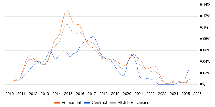 Job vacancy trend for Core Data in the UK excluding London