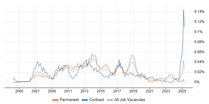 Job vacancy trend for Core Java Developer in the UK excluding London Job vacancy trend for Core Java Developer in the UK excluding London