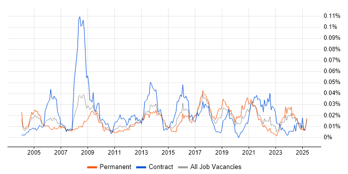 Job vacancy trend for Core Network Engineer in the UK excluding London Job vacancy trend for Core Network Engineer in the UK excluding London
