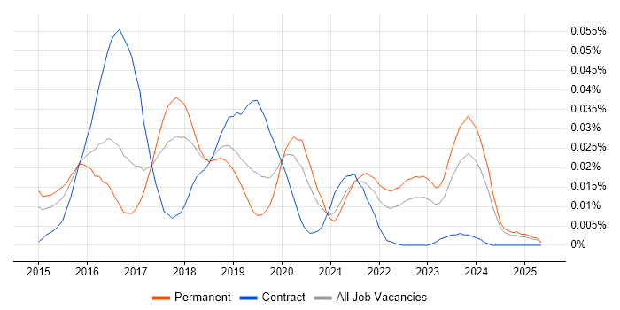 Job vacancy trend for CoreOS in the UK excluding London Job vacancy trend for CoreOS in the UK excluding London