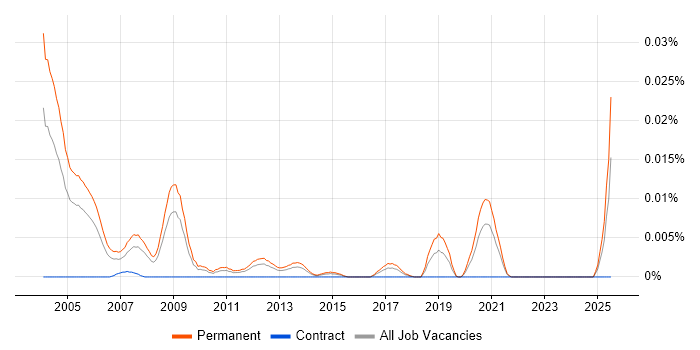 Job vacancy trend for Corporate Account Manager in the UK excluding London