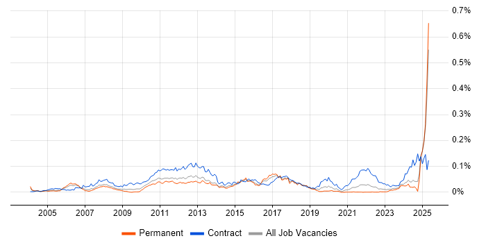 Job vacancy trend for Corporate Banking in the UK excluding London Job vacancy trend for Corporate Banking in the UK excluding London