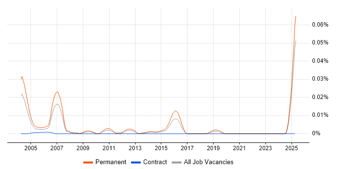 Job vacancy trend for Corporate Sales Executive in the UK excluding London Job vacancy trend for Corporate Sales Executive in the UK excluding London