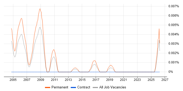 Corporate Sales Manager job vacancy trend in the UK excluding London