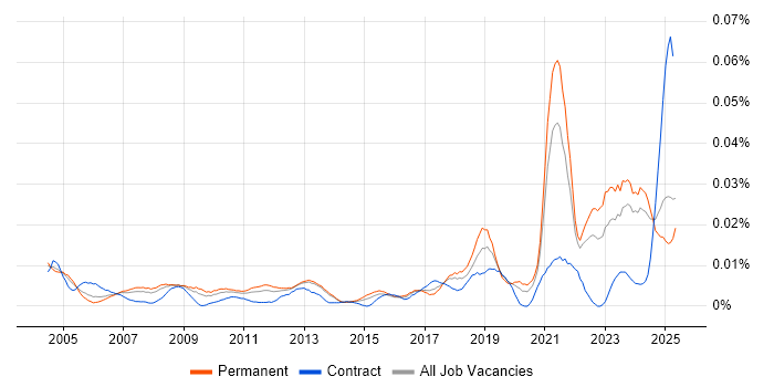 Job vacancy trend for COSHH in the UK excluding London Job vacancy trend for COSHH in the UK excluding London