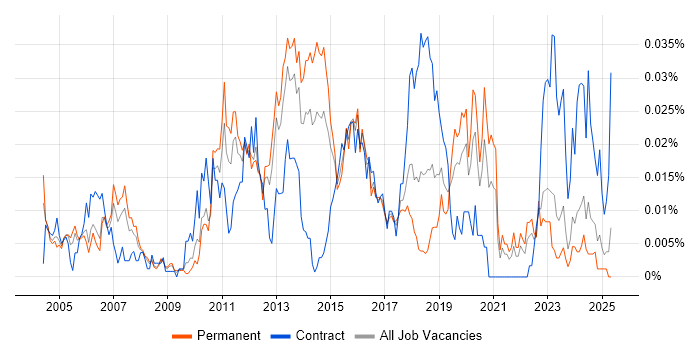 Job vacancy trend for COSO in the UK excluding London