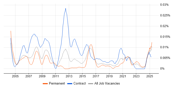 Job vacancy trend for Cost Analyst in the UK excluding London Job vacancy trend for Cost Analyst in the UK excluding London
