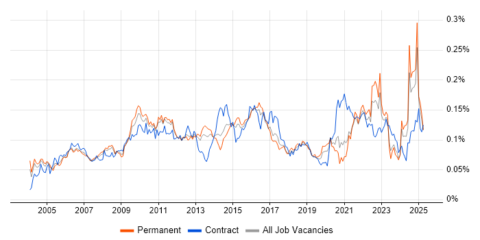 Job vacancy trend for Cost-Benefit Analysis in the UK excluding London Job vacancy trend for Cost-Benefit Analysis in the UK excluding London