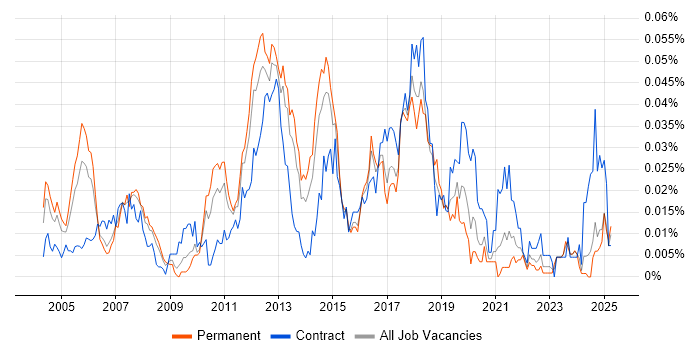 Job vacancy trend for Cost Centre Accounting in the UK excluding London Job vacancy trend for Cost Centre Accounting in the UK excluding London