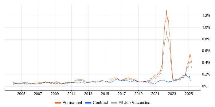 Job vacancy trend for Cost Control in the UK excluding London Job vacancy trend for Cost Control in the UK excluding London