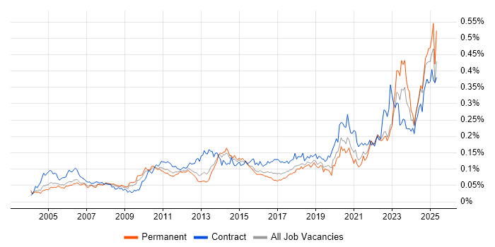 Job vacancy trend for Cost Management in the UK excluding London Job vacancy trend for Cost Management in the UK excluding London