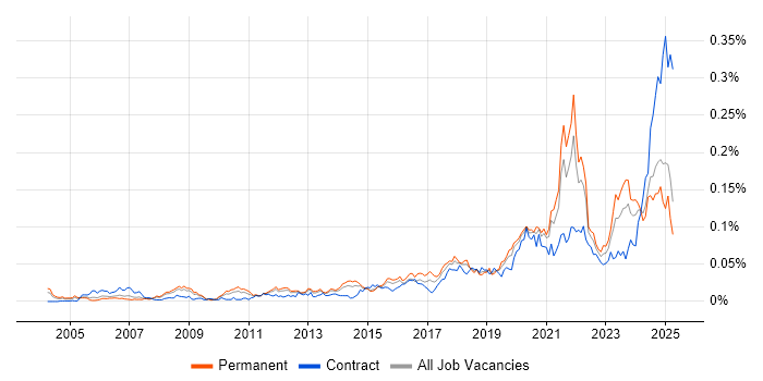 Job vacancy trend for Cost Optimisation in the UK excluding London Job vacancy trend for Cost Optimisation in the UK excluding London