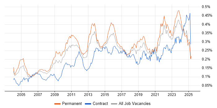Job vacancy trend for Cost Reduction in the UK excluding London Job vacancy trend for Cost Reduction in the UK excluding London