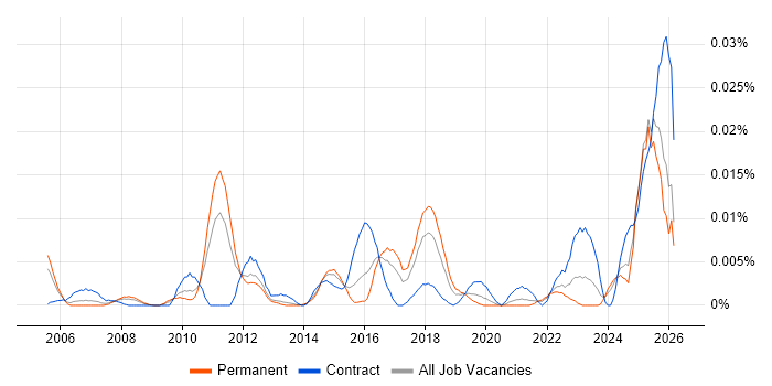 Cost Transparency job vacancy trend in the UK excluding London