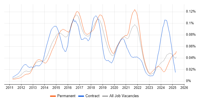 Job vacancy trend for Couchbase in the UK excluding London Job vacancy trend for Couchbase in the UK excluding London