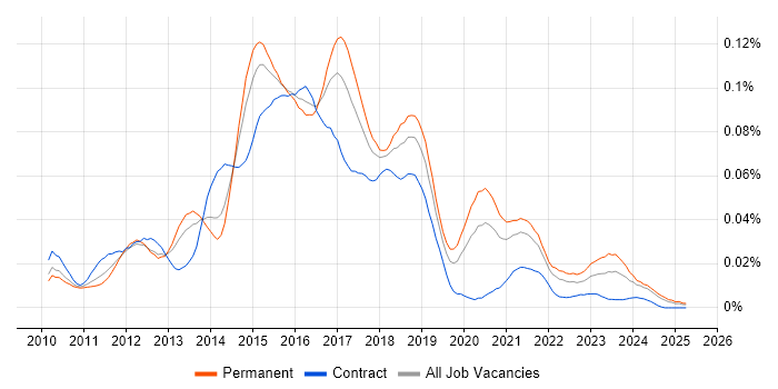 Job vacancy trend for CouchDB in the UK excluding London