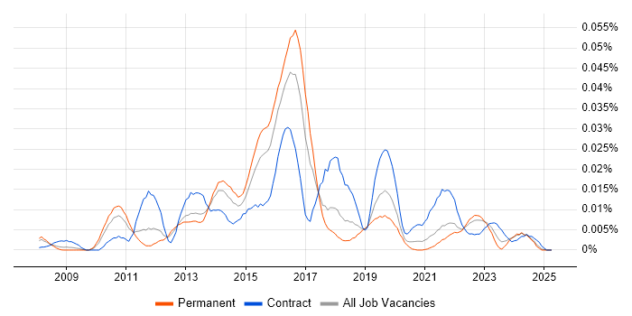 Job vacancy trend for Coverity in the UK excluding London Job vacancy trend for Coverity in the UK excluding London