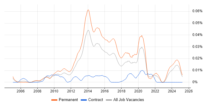 Job vacancy trend for cPanel in the UK excluding London