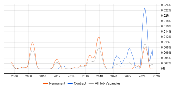 Job vacancy trend for CPIM in the UK excluding London Job vacancy trend for CPIM in the UK excluding London