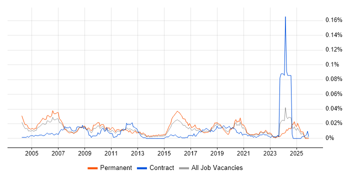 CPLD job vacancy trend in the UK excluding London