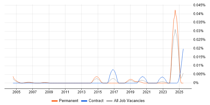 Job vacancy trend for CPLEX in the UK excluding London