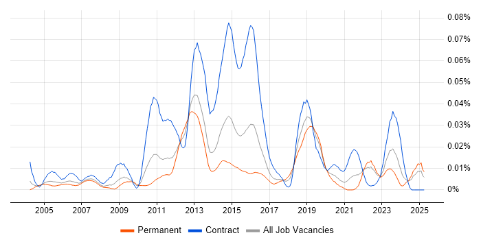 Job vacancy trend for CppUnit in the UK excluding London Job vacancy trend for CppUnit in the UK excluding London