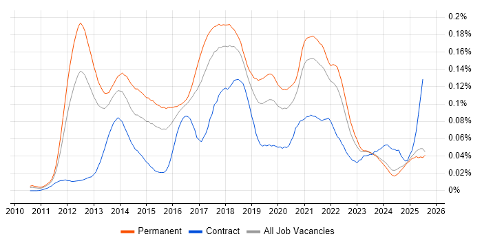 Job vacancy trend for CQRS in the UK excluding London