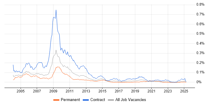 Job vacancy trend for Cramer in the UK excluding London Job vacancy trend for Cramer in the UK excluding London