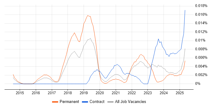 Job vacancy trend for Crashlytics in the UK excluding London Job vacancy trend for Crashlytics in the UK excluding London