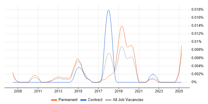 Job vacancy trend for Crazy Egg in the UK excluding London Job vacancy trend for Crazy Egg in the UK excluding London