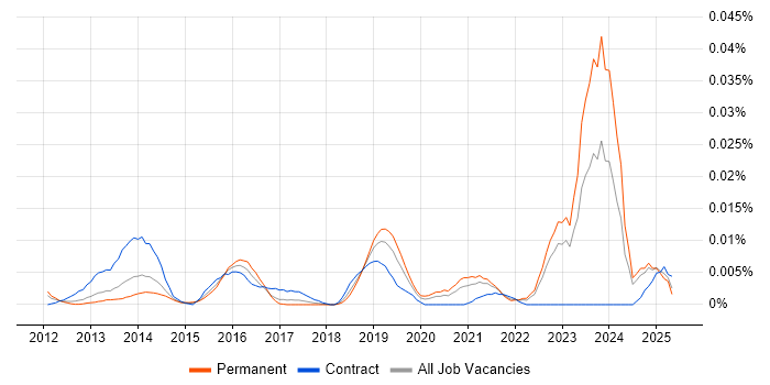 Job vacancy trend for CRD IV in the UK excluding London Job vacancy trend for CRD IV in the UK excluding London