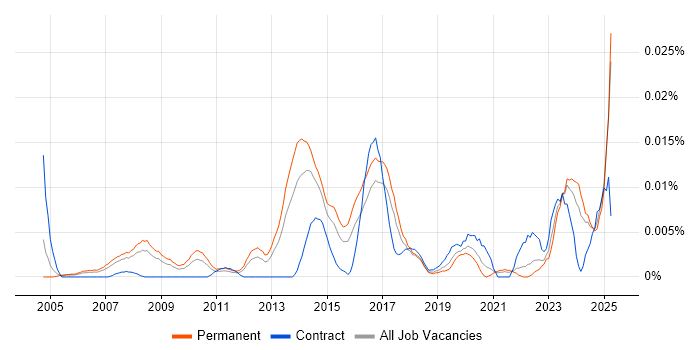 Job vacancy trend for Creative Artworker in the UK excluding London