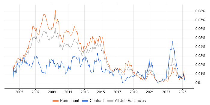 Job vacancy trend for Creative Designer in the UK excluding London Job vacancy trend for Creative Designer in the UK excluding London