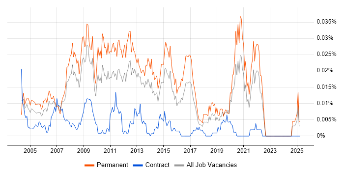 Job vacancy trend for Creative Developer in the UK excluding London Job vacancy trend for Creative Developer in the UK excluding London