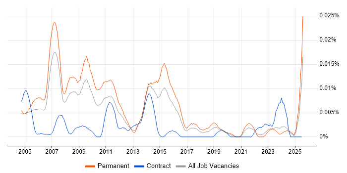Job vacancy trend for Creative Director in the UK excluding London Job vacancy trend for Creative Director in the UK excluding London