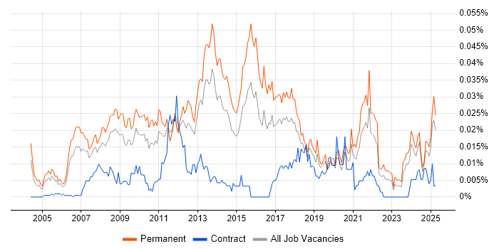 Job vacancy trend for Creative Marketing in the UK excluding London Job vacancy trend for Creative Marketing in the UK excluding London