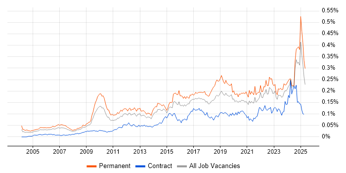 Job vacancy trend for Creative Problem-Solving in the UK excluding London Job vacancy trend for Creative Problem-Solving in the UK excluding London