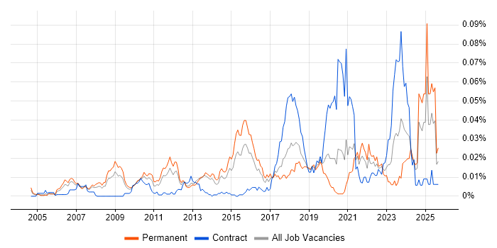 Creative Strategy job vacancy trend in the UK excluding London
