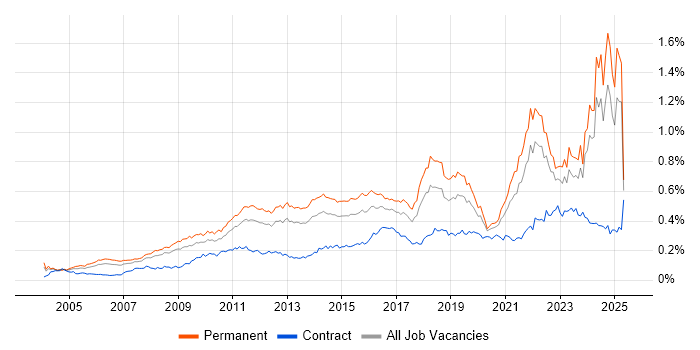 Job vacancy trend for Creative Thinking in the UK excluding London Job vacancy trend for Creative Thinking in the UK excluding London