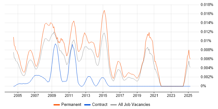 Job vacancy trend for Creative Web Developer in the UK excluding London Job vacancy trend for Creative Web Developer in the UK excluding London