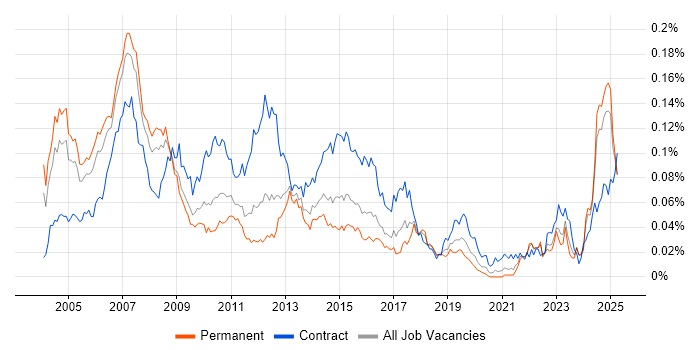 Job vacancy trend for Credit Analyst in the UK excluding London Job vacancy trend for Credit Analyst in the UK excluding London