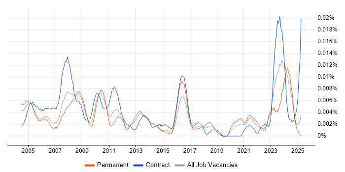 Job vacancy trend for Credit Controller in the UK excluding London Job vacancy trend for Credit Controller in the UK excluding London