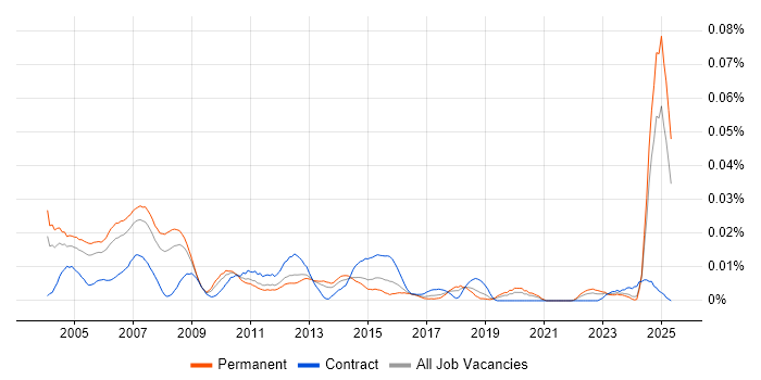 Job vacancy trend for Credit Risk Analysis in the UK excluding London Job vacancy trend for Credit Risk Analysis in the UK excluding London