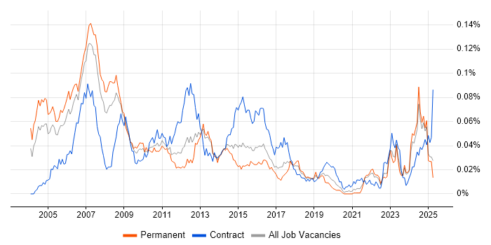 Job vacancy trend for Credit Risk Analyst in the UK excluding London Job vacancy trend for Credit Risk Analyst in the UK excluding London