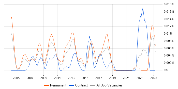 Job vacancy trend for Credit Risk Analytics in the UK excluding London Job vacancy trend for Credit Risk Analytics in the UK excluding London