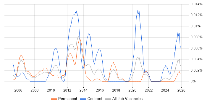 Credit Risk Developer job vacancy trend in the UK excluding London